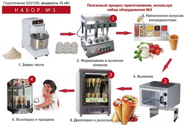 Готовое решение для производства конусной пиццы Kocateq Набор 3